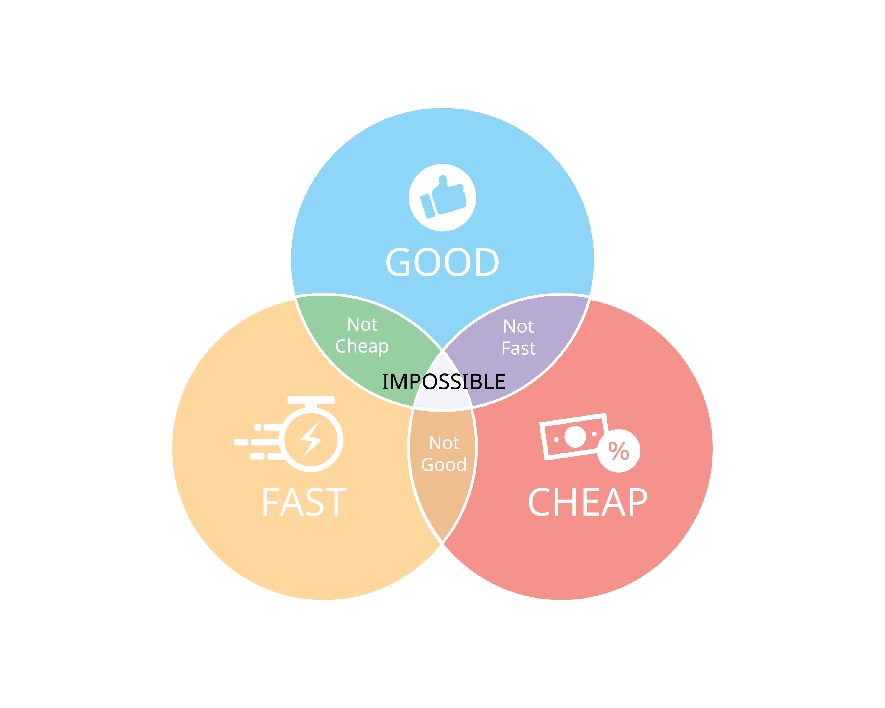 Cheap, Fast or Good